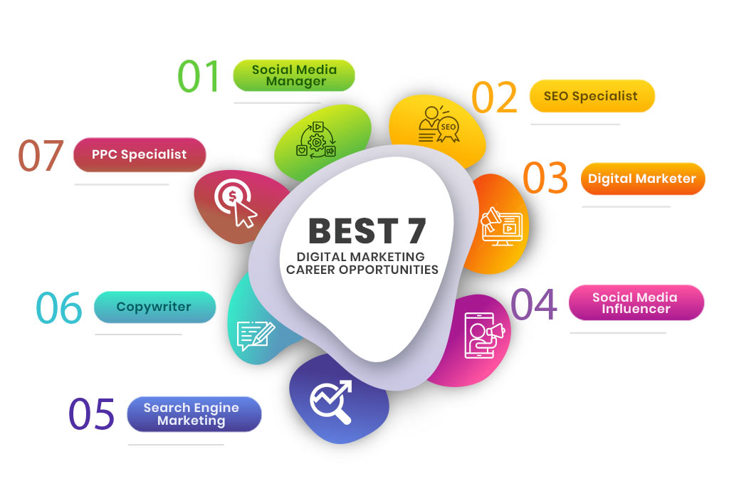 Best 7 Digital Marketing Career Opportunities