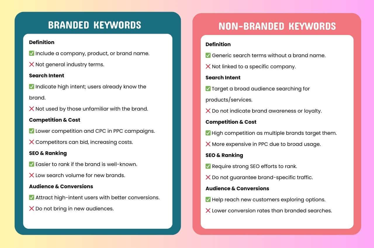 Branded and Non Branded Keywords