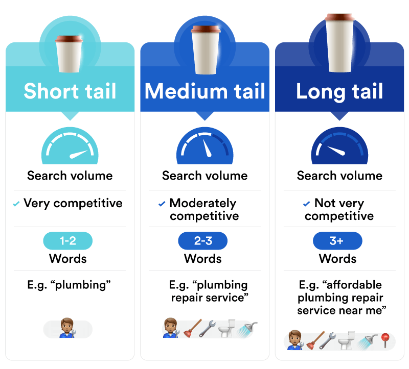 Short, Medium, and Long-tail Keywords