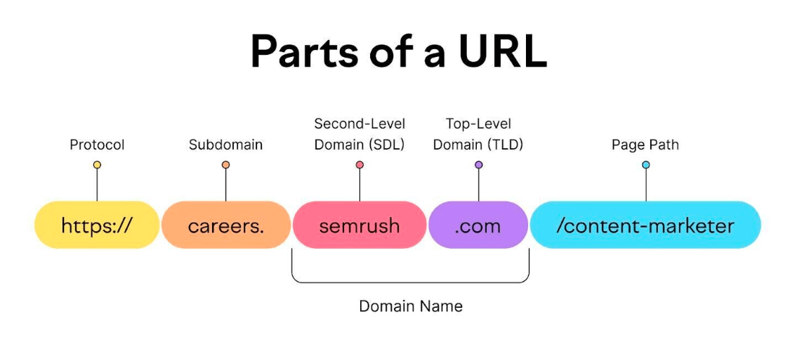 Parts of URL