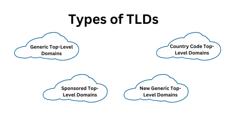 Types of Top-level Domains