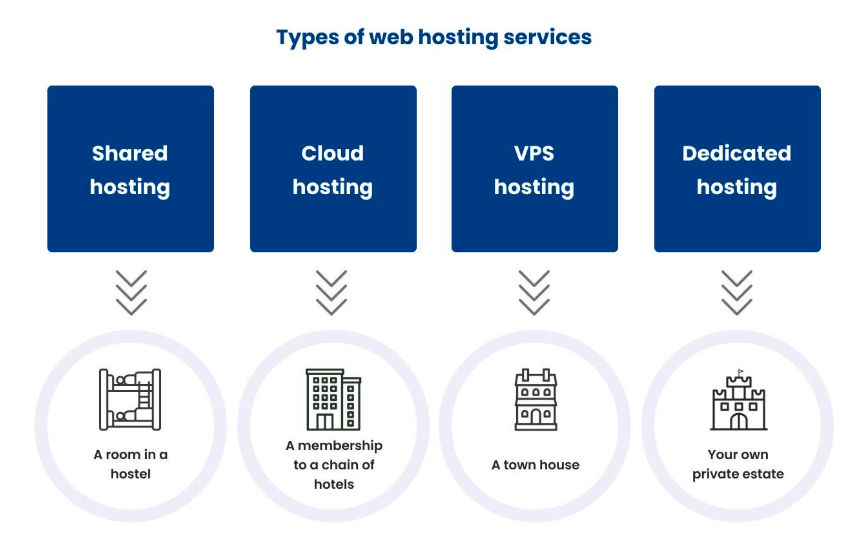 Types of Hosting