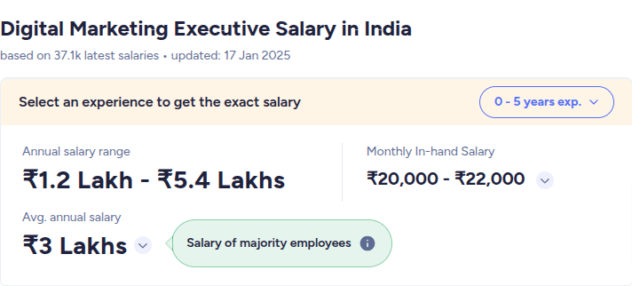 Digital Marketing Salary