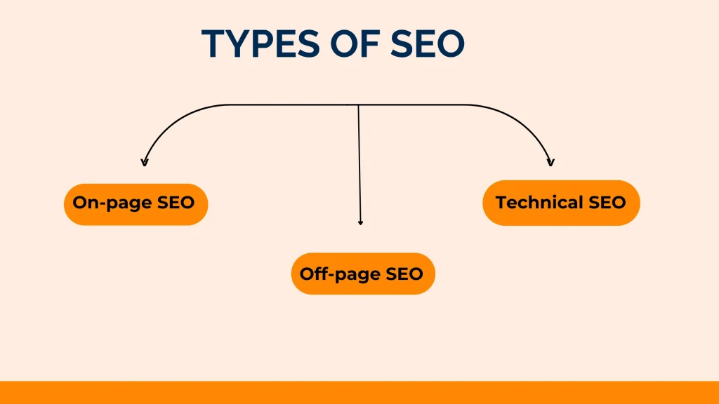 types of seo