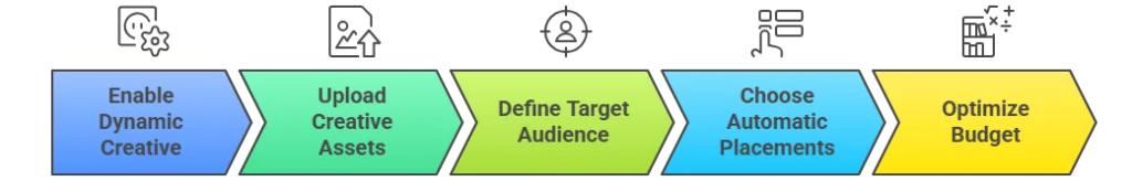 Setting Up Dynamic Creative Ads in Facebook Ads Manager