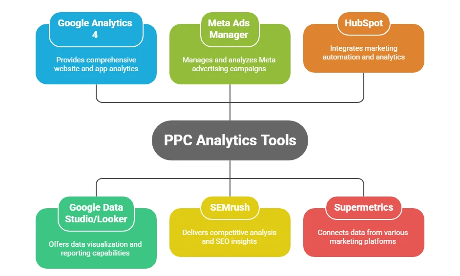 Which Tools & Platforms Help With Advanced PPC Analytics