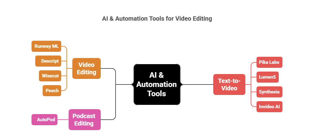 AI & Automation Tools