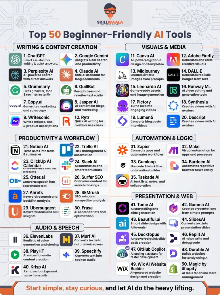 top 50 beginner friendly ai tools infographic