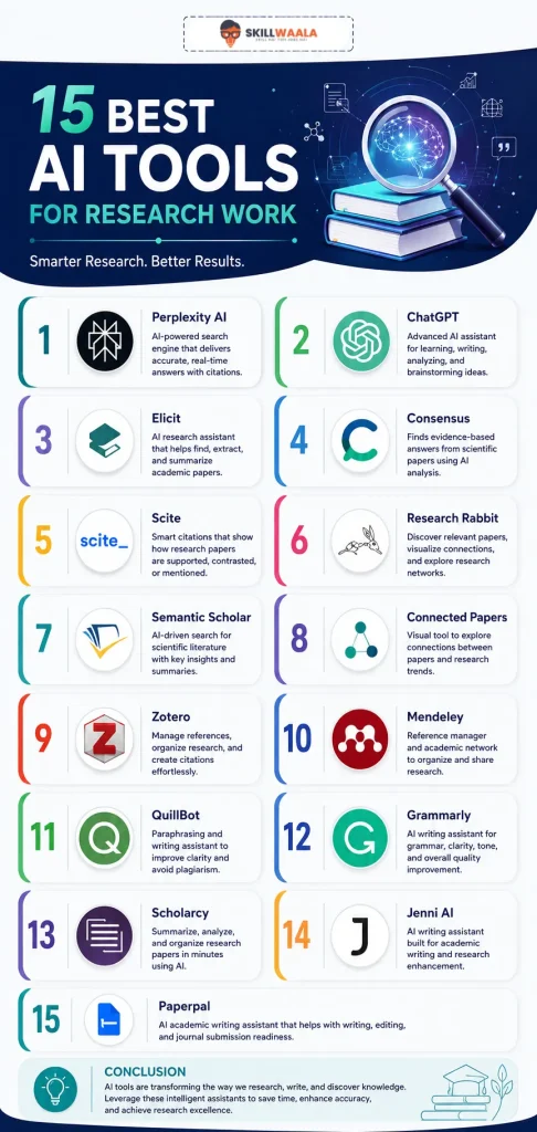 15 best ai tools for research work infographic